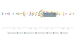 D3.js Charts & Plots